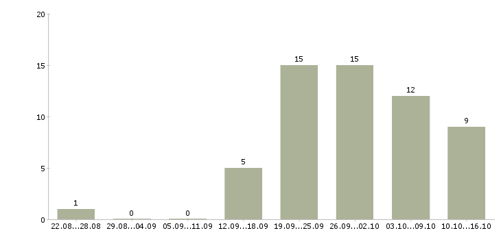 Работа красота в Ставрополе - Число вакансий в Ставрополе по специальности красота за 2 месяца