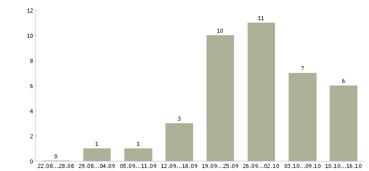 Работа на неполный рабочий день в Твери - Число вакансий в Твери по специальности на неполный рабочий день за 2 месяца