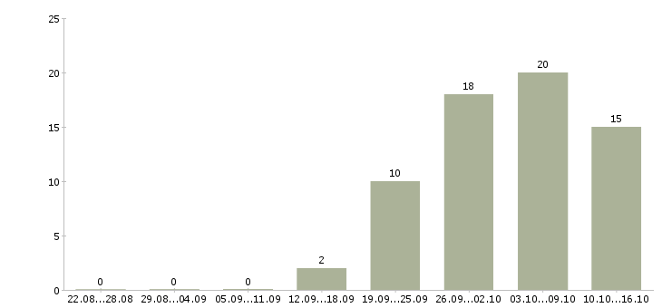 Работа водитель категории с в Тольятти - Число вакансий в Тольятти по специальности водитель категории с за 2 месяца