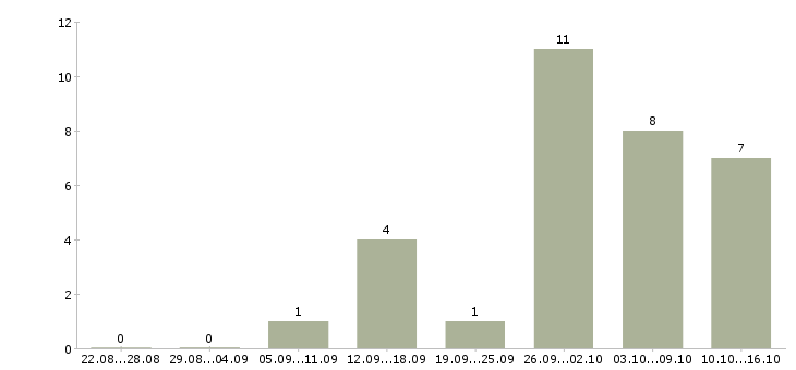 Работа домашняя работа в Тольятти - Число вакансий в Тольятти по специальности домашняя работа за 2 месяца