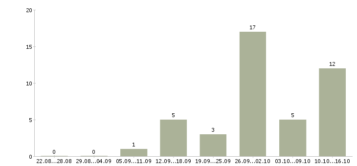 Работа частичная занятость в Тольятти - Число вакансий в Тольятти по специальности частичная занятость за 2 месяца