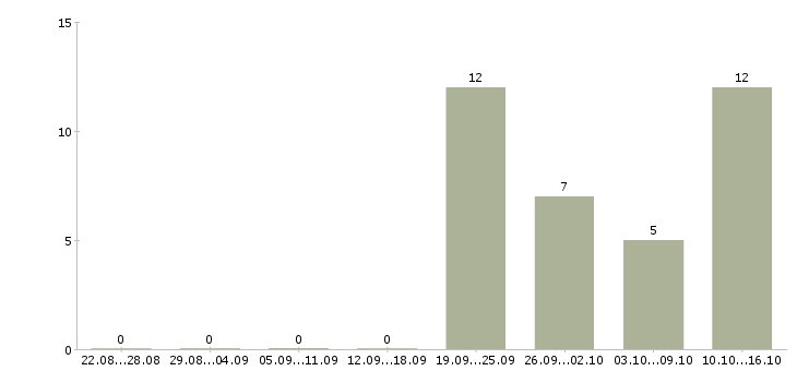 Работа техник по ремонту в Туле - Число вакансий в Туле по специальности техник по ремонту за 2 месяца