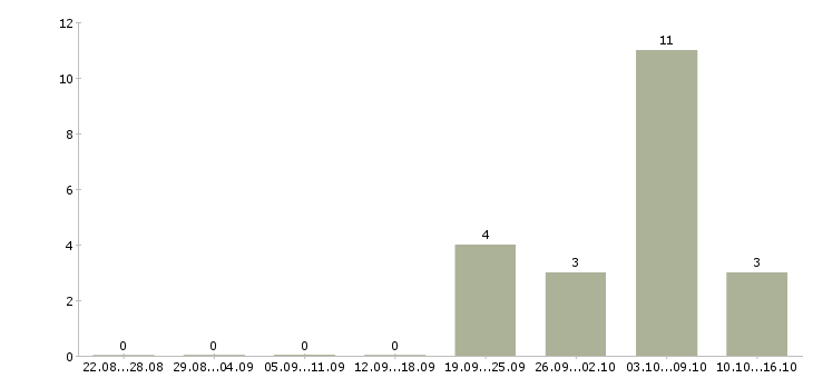 Работа риелтор в Тюмени - Число вакансий в Тюмени по специальности риелтор за 2 месяца