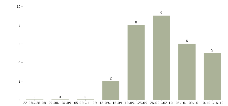 Работа бухгалтер на отчетность в Ульяновске - Число вакансий в Ульяновске по специальности бухгалтер на отчетность за 2 месяца