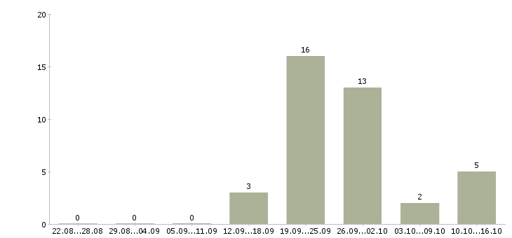 Работа кассир в медицинский центр в Ульяновске - Число вакансий в Ульяновске по специальности кассир в медицинский центр за 2 месяца