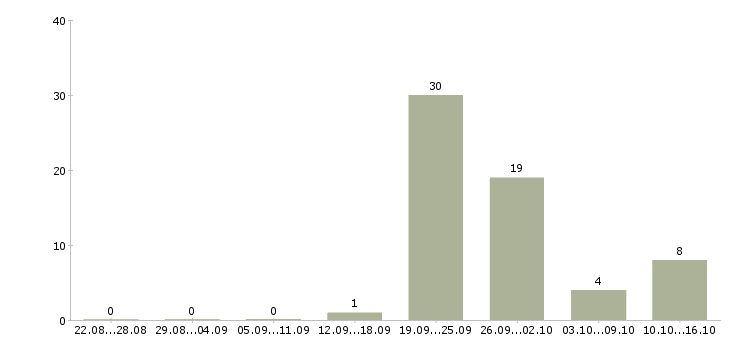 Работа менеджер по кредитованию в Ульяновске - Число вакансий в Ульяновске по специальности менеджер по кредитованию за 2 месяца