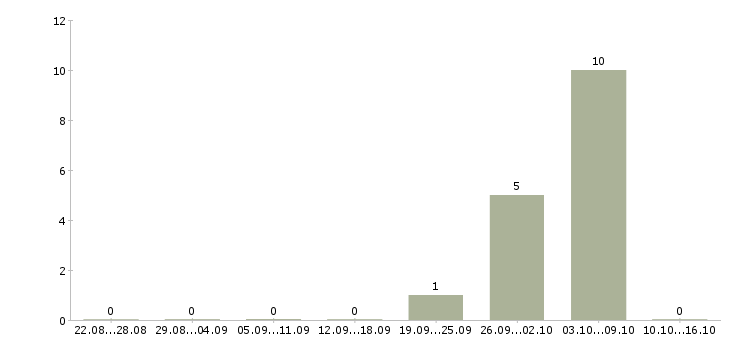 Работа гидравлик в Уфе - Число вакансий в Уфе по специальности гидравлик за 2 месяца