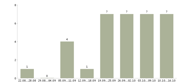 Работа личный помощник в Уфе - Число вакансий в Уфе по специальности личный помощник за 2 месяца