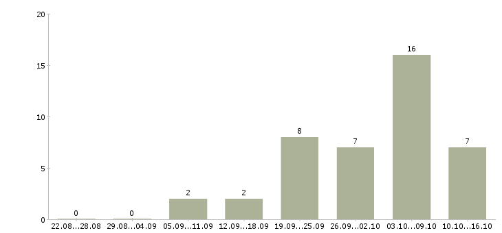 Работа сантехники в Уфе - Число вакансий в Уфе по специальности сантехники за 2 месяца