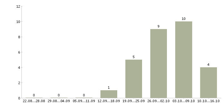 Работа без вложений в Хабаровске - Число вакансий в Хабаровске по специальности без вложений за 2 месяца