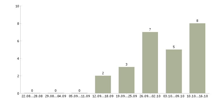 Работа интернет бизнес в Чебоксарах - Число вакансий в Чебоксарах по специальности интернет бизнес за 2 месяца