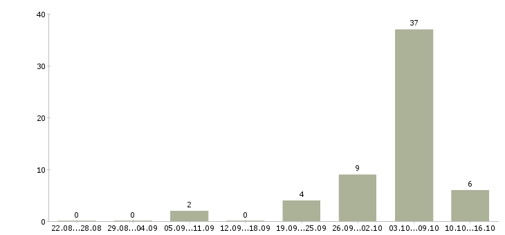 Работа токаря в Чебоксарах - Число вакансий в Чебоксарах по специальности токаря за 2 месяца