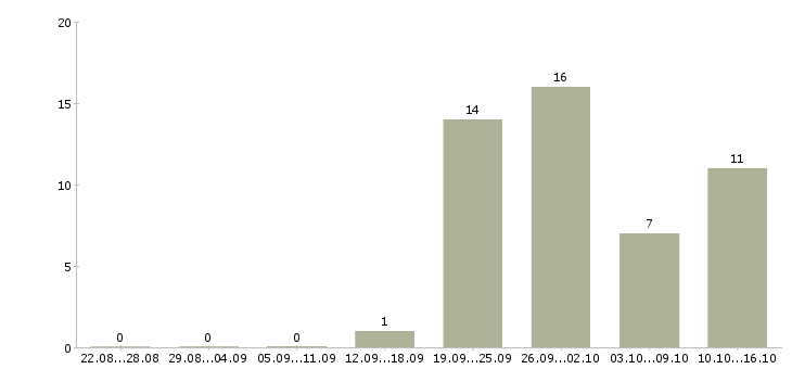 Работа менеджер по продажам финансовых продуктов в Челябинске - Число вакансий в Челябинске по специальности менеджер по продажам финансовых продуктов за 2 месяца