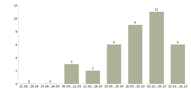 Работа ведущий в Череповце - Число вакансий в Череповце по специальности ведущий за 2 месяца