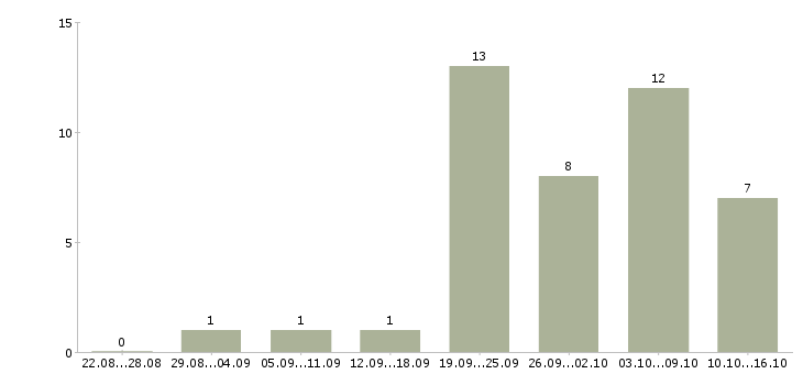 Работа сотрудник в интернет на дому в Череповце - Число вакансий в Череповце по специальности сотрудник в интернет на дому за 2 месяца