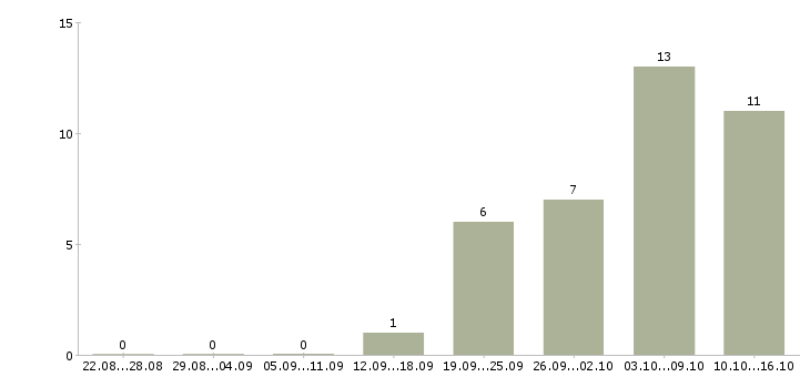 Работа менеджер по продажам бизнес услуг в Ярославле - Число вакансий в Ярославле по специальности менеджер по продажам бизнес услуг за 2 месяца