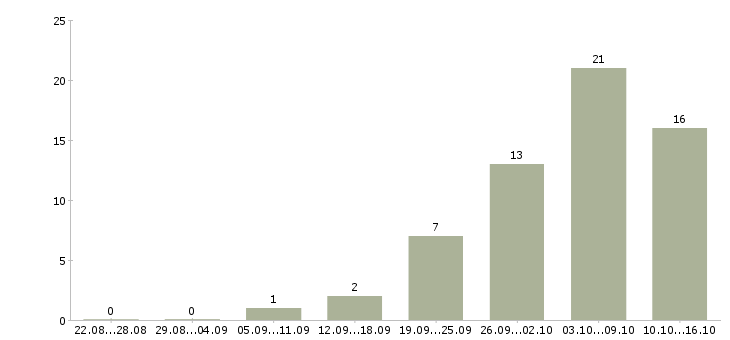 Работа специалист по страхованию в Ярославле - Число вакансий в Ярославле по специальности специалист по страхованию за 2 месяца