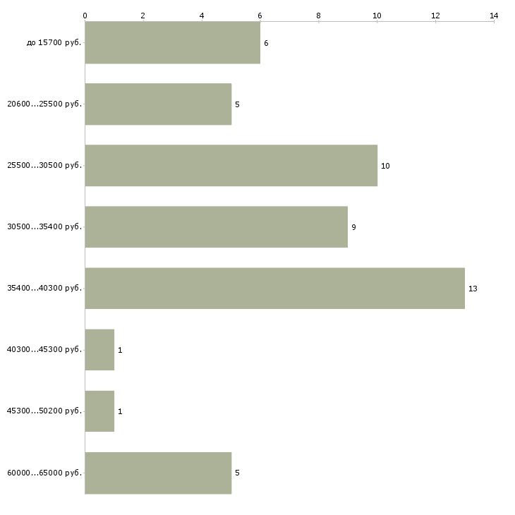 Найти работу на поломоечную машину в Москве - График распределения вакансий «на поломоечную машину» по зарплате