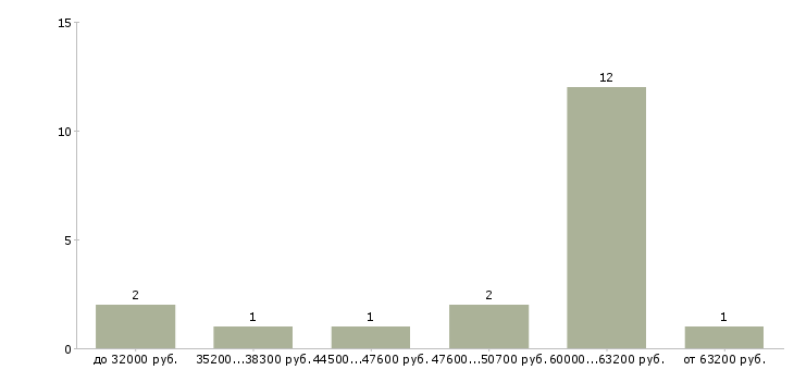 Найти работу начальник участка в Уфе - График распределения вакансий «начальник участка» по зарплате