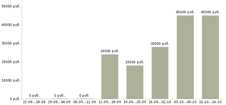 Вакансии бизнес дома в Пскове - Медиана зарплат бизнес дома в Пскове за 2 месяца