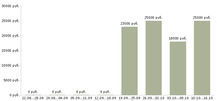 Вакансии бухгалтер без опыта работы в Хабаровске - Медиана зарплат бухгалтер без опыта работы в Хабаровске за 2 месяца
