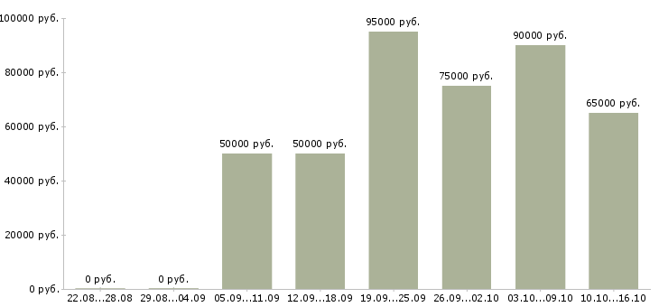 Вакансии водители на грузовые автомобили в Москве - Медиана зарплат водители на грузовые автомобили в Москве за 2 месяца