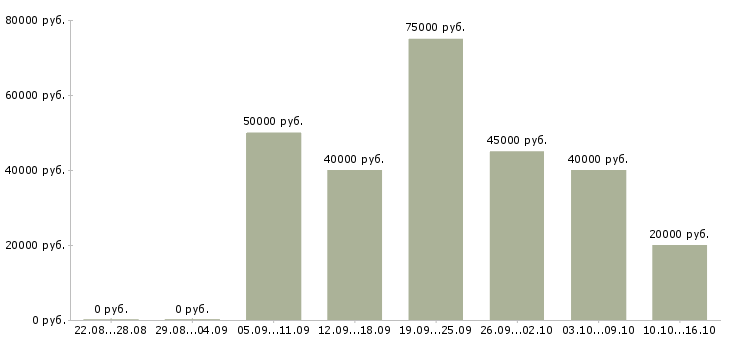 Вакансии водители на самосвалы Башкортостан - Медиана зарплат водители на самосвалы Башкортостан за 2 месяца