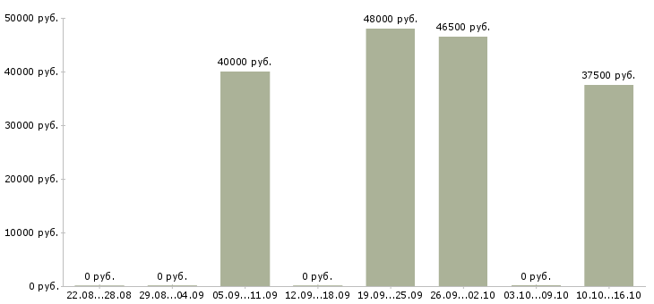 Вакансии водитель для работы в такси Нижний новгород - Медиана зарплат водитель для работы в такси Нижний новгород за 2 месяца