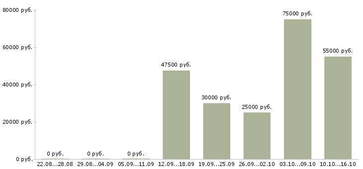 Вакансии водитель категории е с в Уфе - Медиана зарплат водитель категории е с в Уфе за 2 месяца