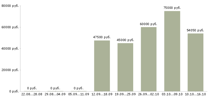 Вакансии водитель категории с е в Уфе - Медиана зарплат водитель категории с е в Уфе за 2 месяца