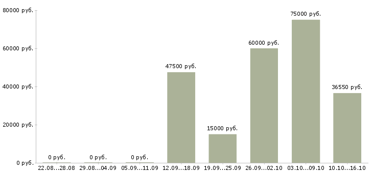 Вакансии водитель с категорией е в Уфе - Медиана зарплат водитель с категорией е в Уфе за 2 месяца