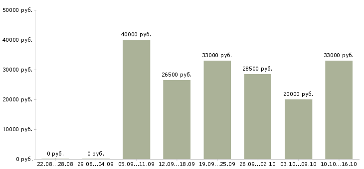 Вакансии врач педиатр в Новосибирске - Медиана зарплат врач педиатр в Новосибирске за 2 месяца