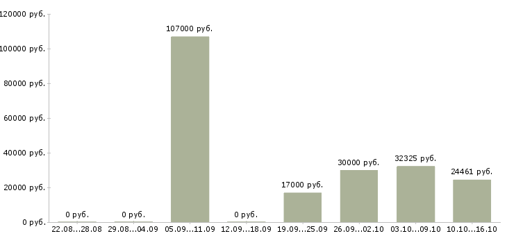 Вакансии главный специалист в Ярославле - Медиана зарплат главный специалист в Ярославле за 2 месяца