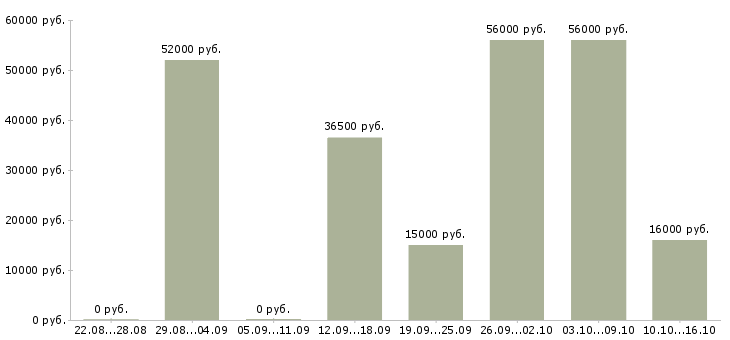 Вакансии грузчики на склад в Кургане - Медиана зарплат грузчики на склад в Кургане за 2 месяца