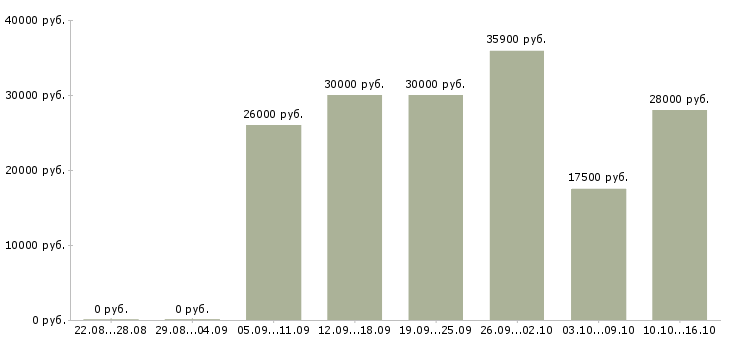 Вакансии директора магазина Марий эл - Медиана зарплат директора магазина Марий эл за 2 месяца