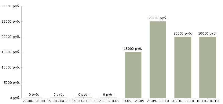 Вакансии дистанционная работа Дагестан - Медиана зарплат дистанционная работа Дагестан за 2 месяца
