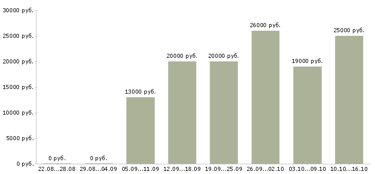 Вакансии для хороших людей в Кирове - Медиана зарплат для хороших людей в Кирове за 2 месяца