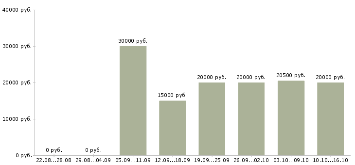 Вакансии зарабатываем дома Дагестан - Медиана зарплат зарабатываем дома Дагестан за 2 месяца