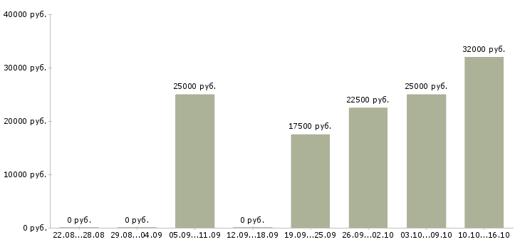 Вакансии заработок дома в Кирове - Медиана зарплат заработок дома в Кирове за 2 месяца