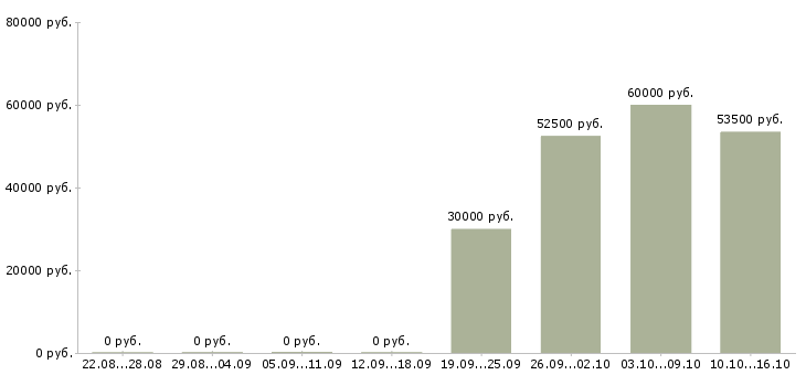 Вакансии интернет менеджер в Чехове - Медиана зарплат интернет менеджер в Чехове за 2 месяца