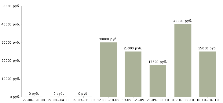 Вакансии информационные услуги в Астрахани - Медиана зарплат информационные услуги в Астрахани за 2 месяца