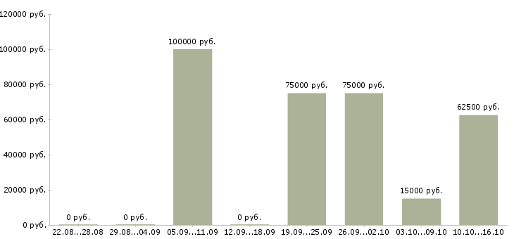 Вакансии ищем партнеров Башкортостан - Медиана зарплат ищем партнеров Башкортостан за 2 месяца
