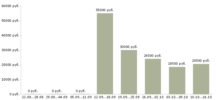 Вакансии кладовщик на складе в Белгороде - Медиана зарплат кладовщик на складе в Белгороде за 2 месяца