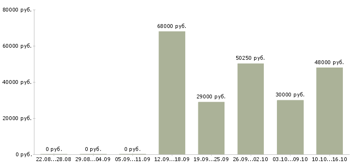 Вакансии комплектовщики на склады в Люберцах - Медиана зарплат комплектовщики на склады в Люберцах за 2 месяца