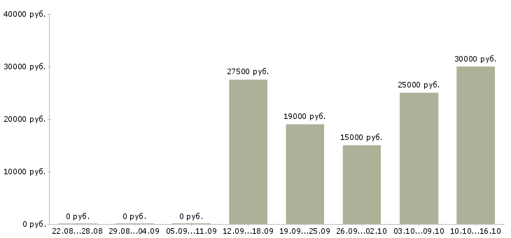 Вакансии консультант в магазин Улан-удэ - Медиана зарплат консультант в магазин Улан-удэ за 2 месяца