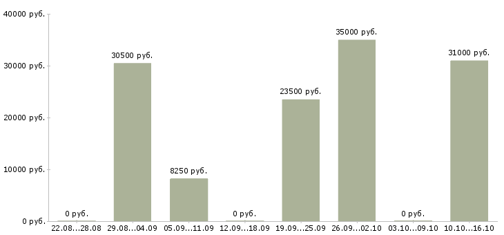 Вакансии курьер с автомобилем Нижний новгород - Медиана зарплат курьер с автомобилем Нижний новгород за 2 месяца