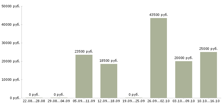 Вакансии медицинский администратор в Казани - Медиана зарплат медицинский администратор в Казани за 2 месяца