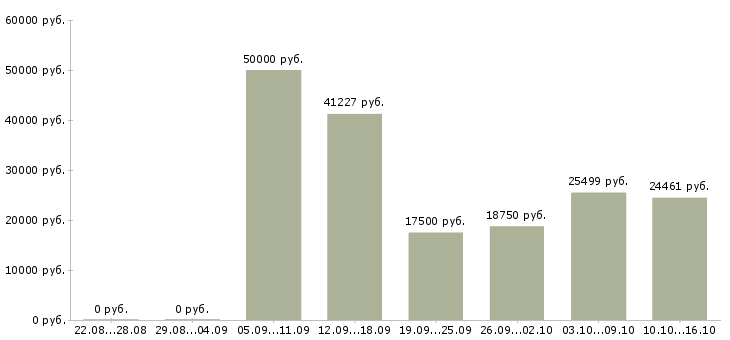 Вакансии медицинский специалист в Смоленске - Медиана зарплат медицинский специалист в Смоленске за 2 месяца