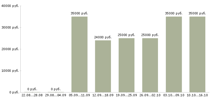 Вакансии менеджер в банк в Ставрополе - Медиана зарплат менеджер в банк в Ставрополе за 2 месяца