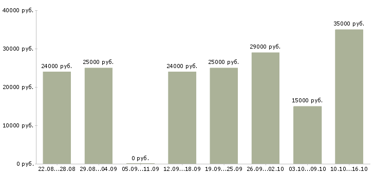 Вакансии менеджер в интернет магазин в Подольске - Медиана зарплат менеджер в интернет магазин в Подольске за 2 месяца